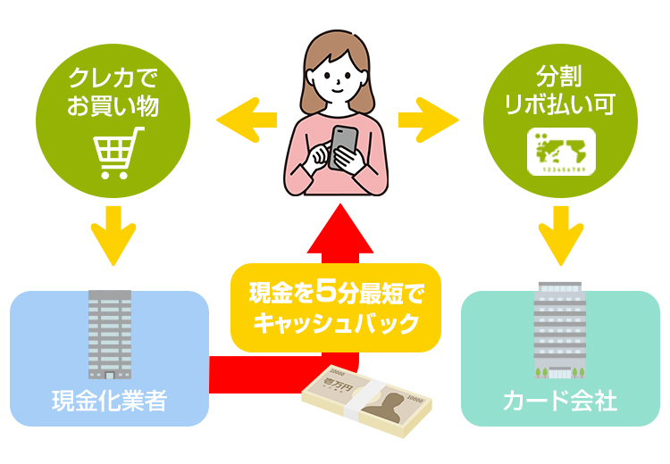 クレジットカードの現金化とは？？